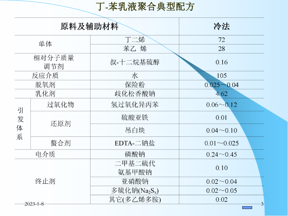 丁苯橡胶乳液聚合生产工艺课件.ppt_第3页