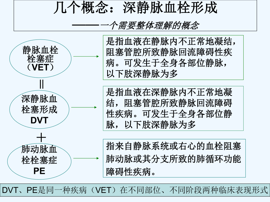 深静脉血栓形成原因及护理读书报告-课件.ppt_第3页