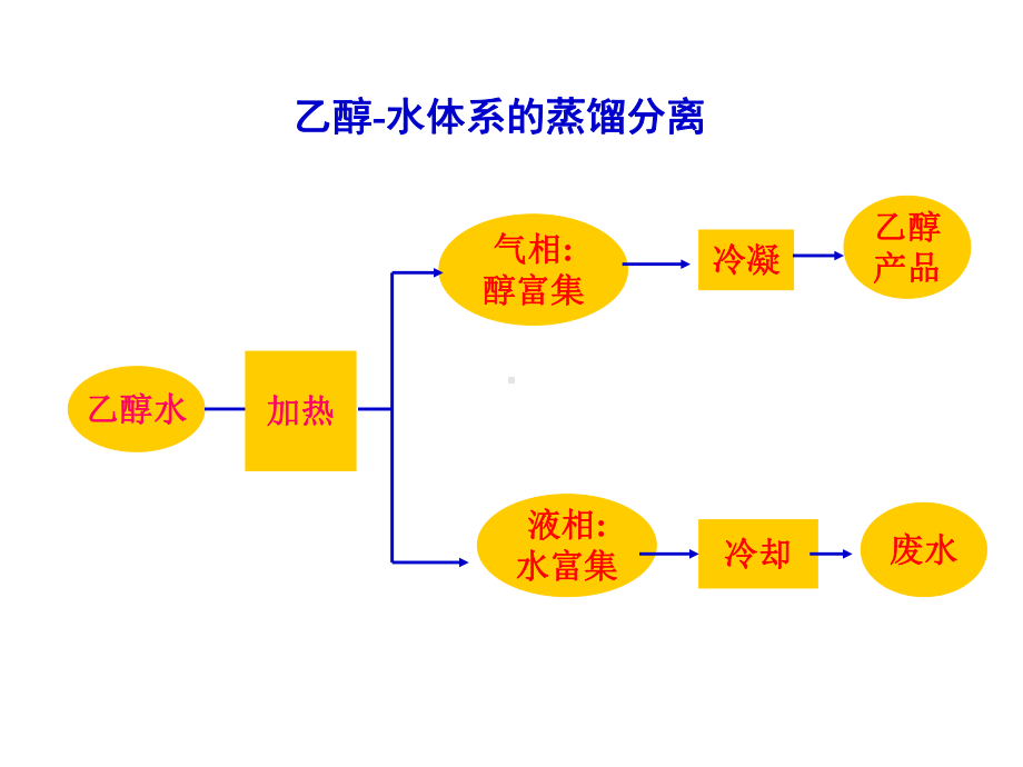 化工基础课件武汉大学第6章精馏.ppt_第3页