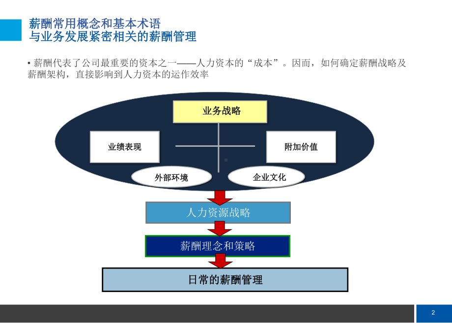 （技巧）薪酬体系设计课件.ppt_第3页