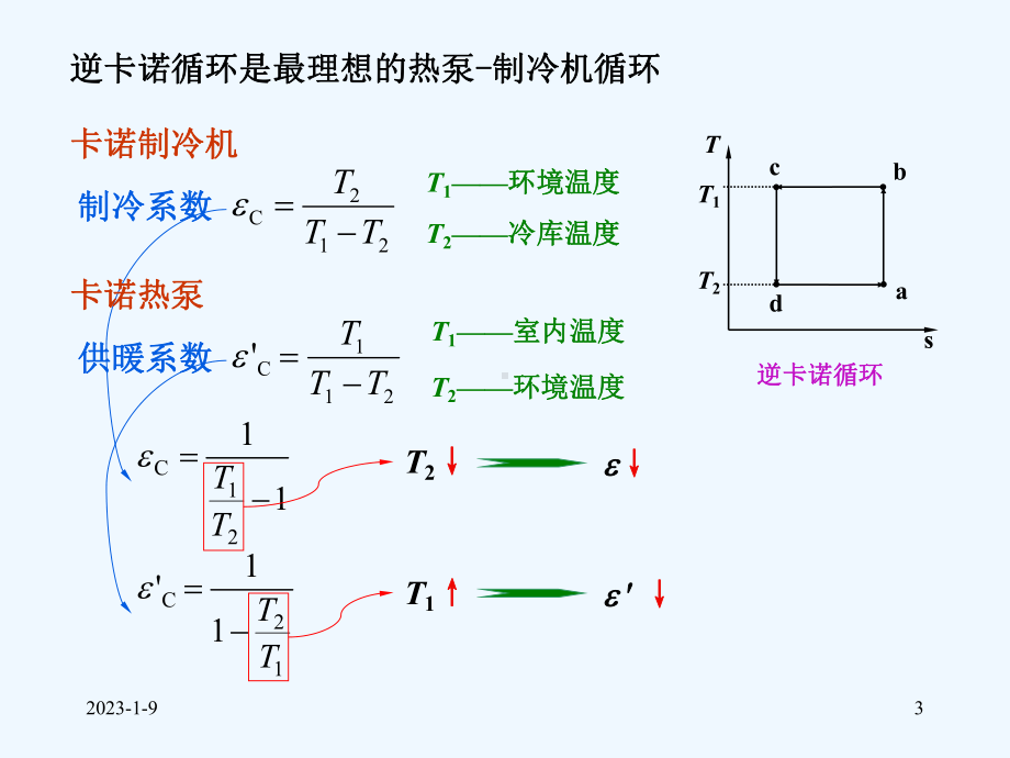 热泵-制冷装置循环课件.ppt_第3页