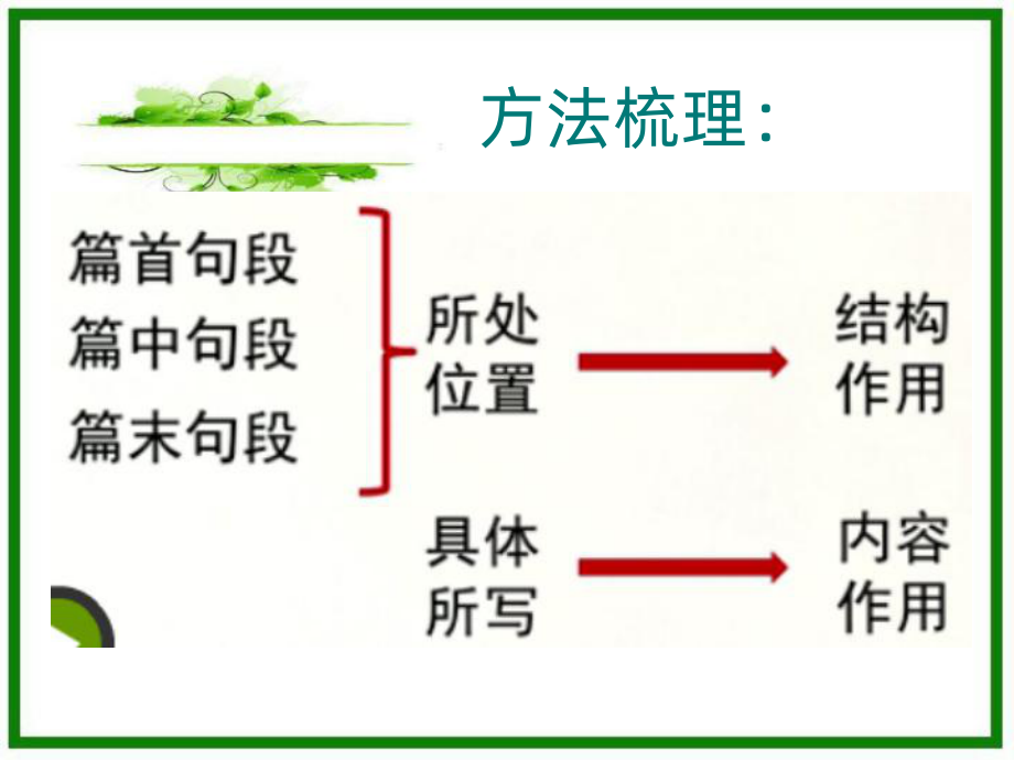 记叙文阅读—句段的作用课件.ppt_第3页