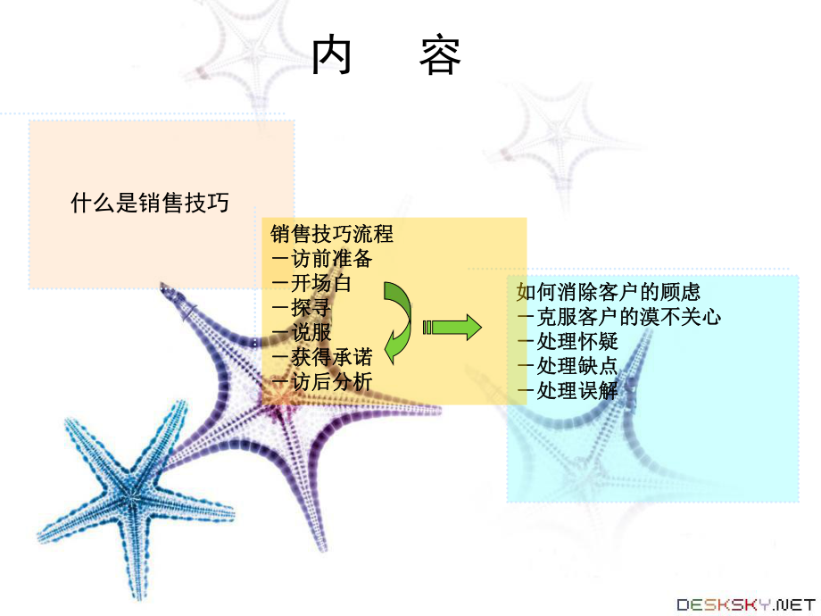 医药代表销售技巧岗前培训-课件.ppt_第2页