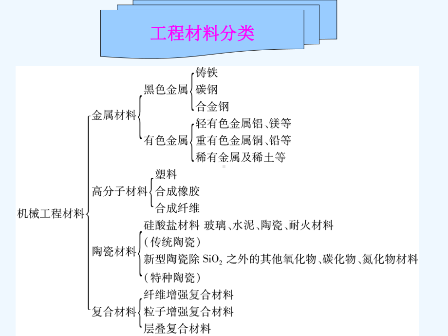 单元四机械工程材料课件.ppt_第3页