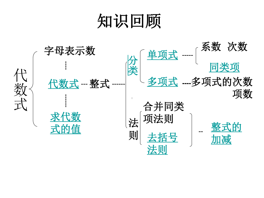 苏科版七年级数学上册《3章代数式小结与思考》公开课课件5.pptx_第2页