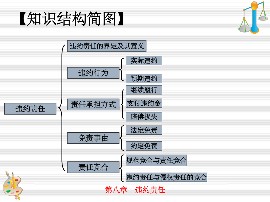 《违约责任》》课件.ppt_第3页