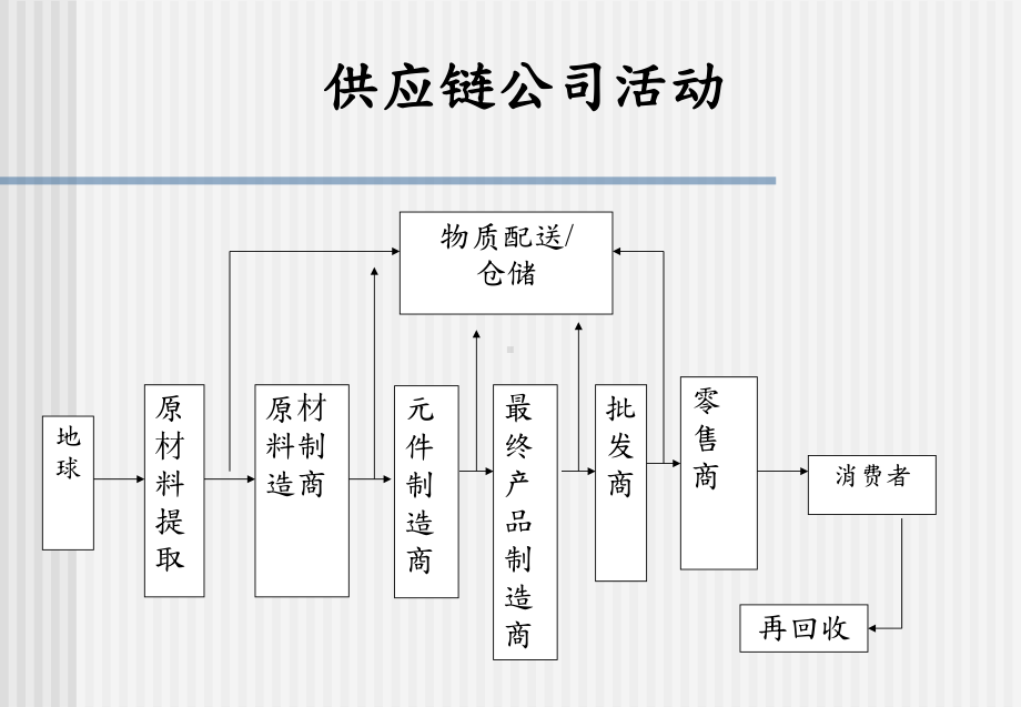 供应链管理架构课件.ppt_第3页