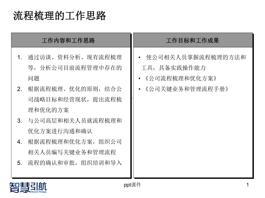 医药商业公司业务流程梳理方案-课件.ppt_第1页