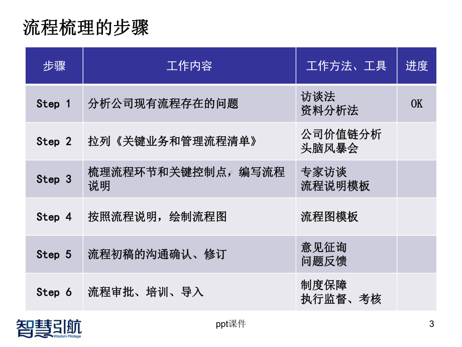 医药商业公司业务流程梳理方案-课件.ppt_第3页