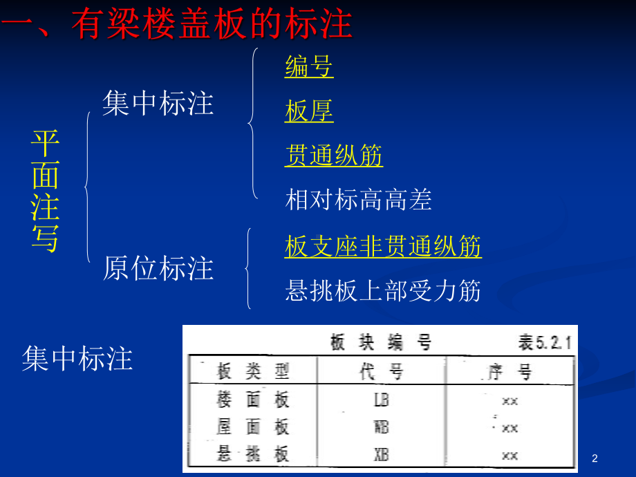 混凝土板平法课件.ppt_第2页