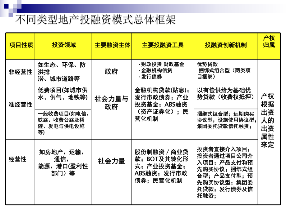 土地融资模式探讨课件.ppt_第2页