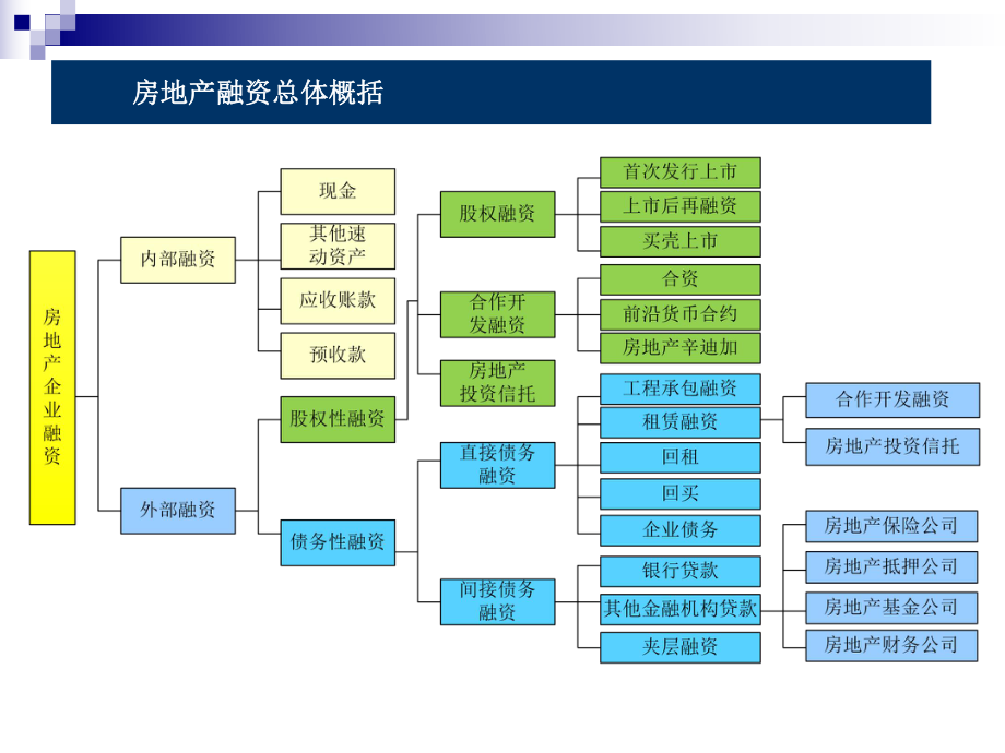 土地融资模式探讨课件.ppt_第3页