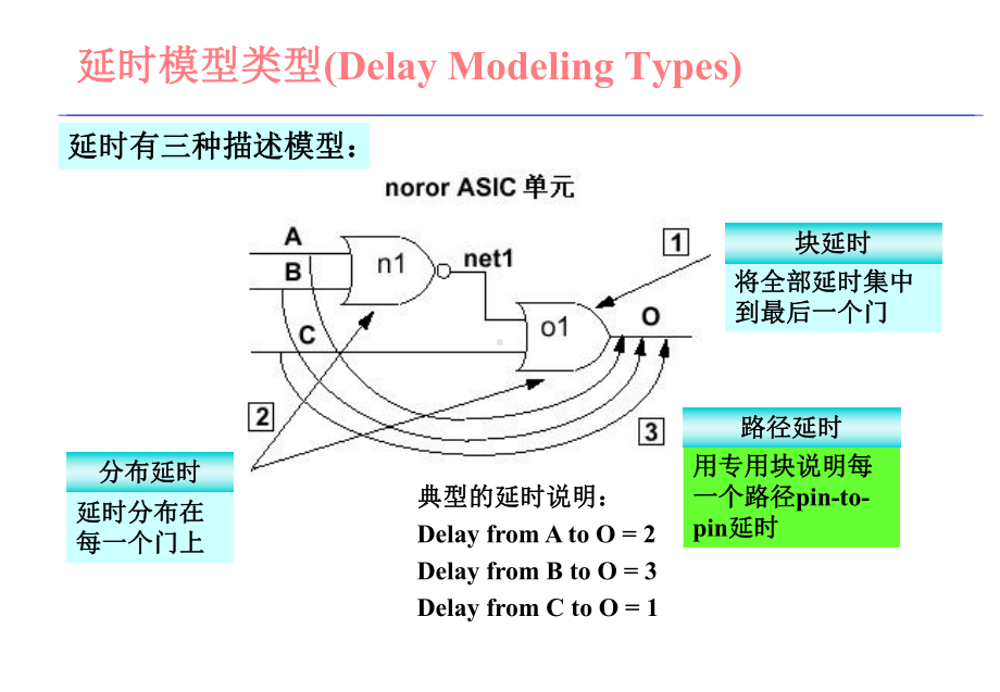 北大数字集成电路verilog的延时模型课件.pptx_第3页