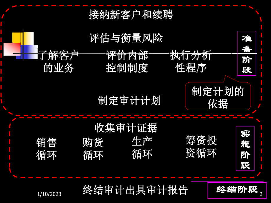 第6章-审计计划、审计重要性与审计风险-课件.ppt_第2页