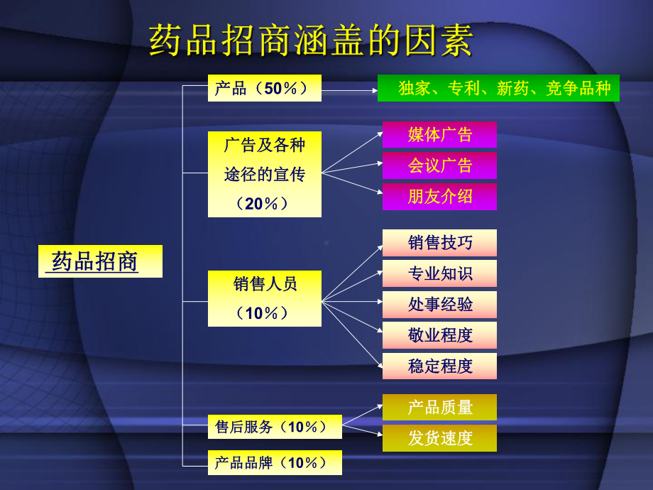 药品招商宝典(康)课件.ppt_第3页