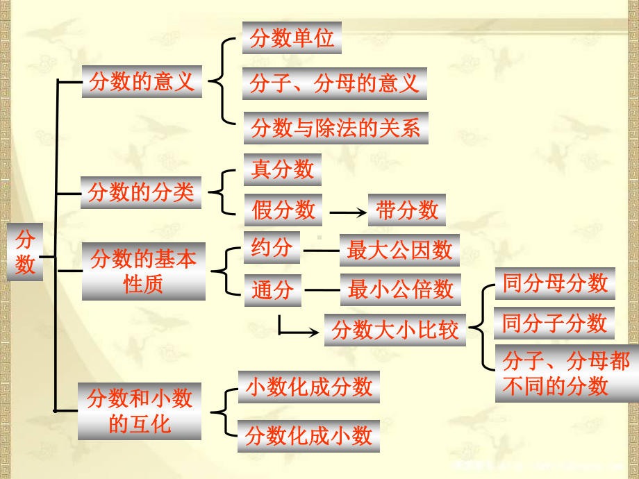 人教版五年级数学下册《分数的意义和性质整理和复习》公开课课件整理0.pptx_第3页