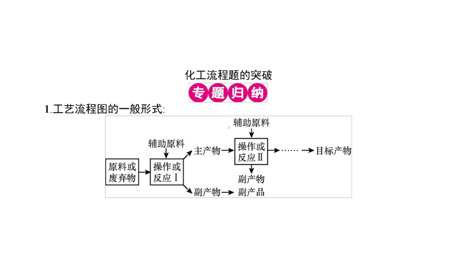 高中化学：化工流程题的突破课件.ppt_第1页