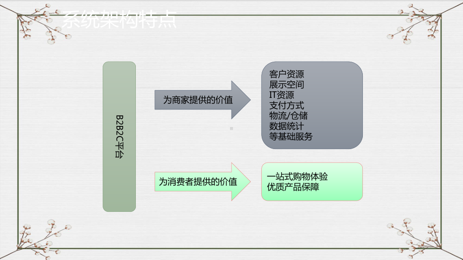 B2B2C平台建设模式运营方案.pptx_第3页