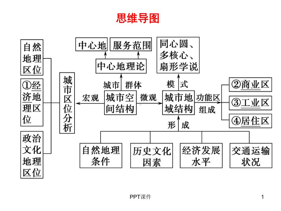 城市区位与城市空间结构-课件.ppt_第1页