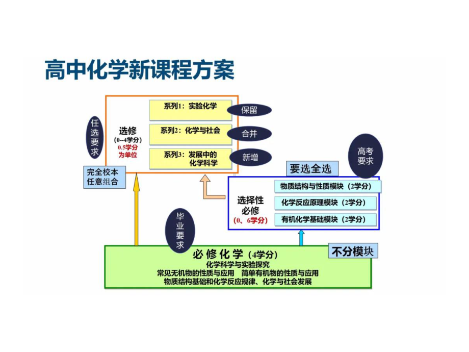 普通高中化学新教材培训《核心素养导向的新课标及新教材整体介绍》(2020年)课件.ppt_第2页