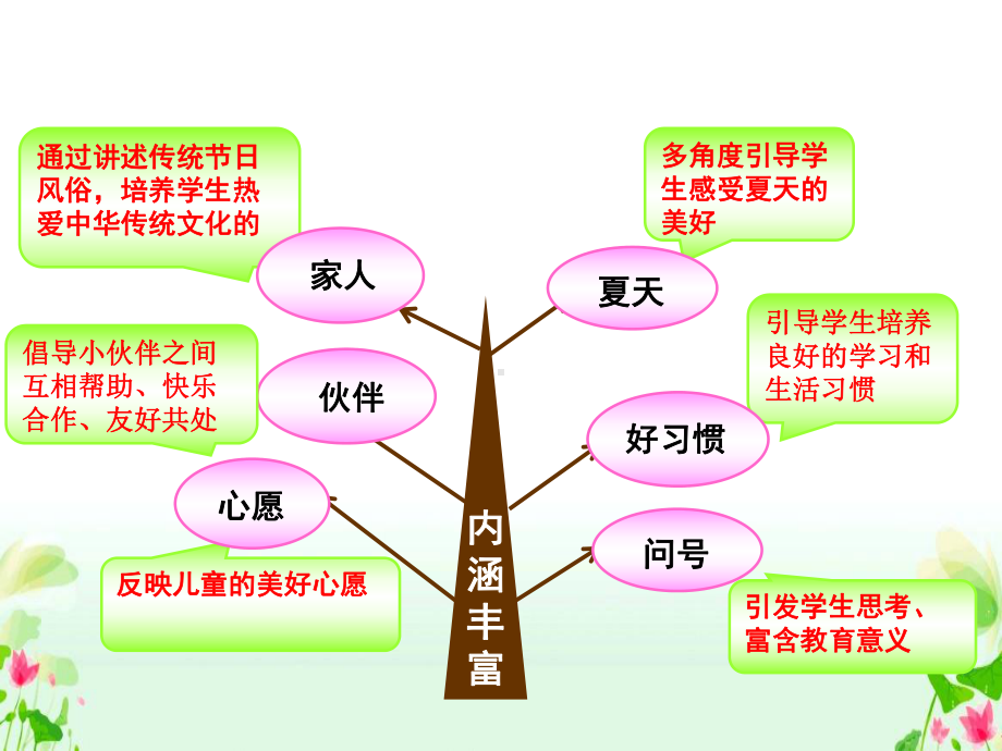 一年级语文下册教材知识树分析解读部编版精美课件.pptx_第3页