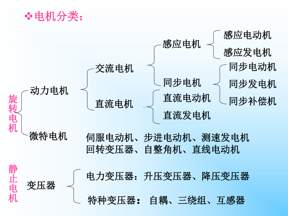 电机拖动与控制课件.ppt_第3页