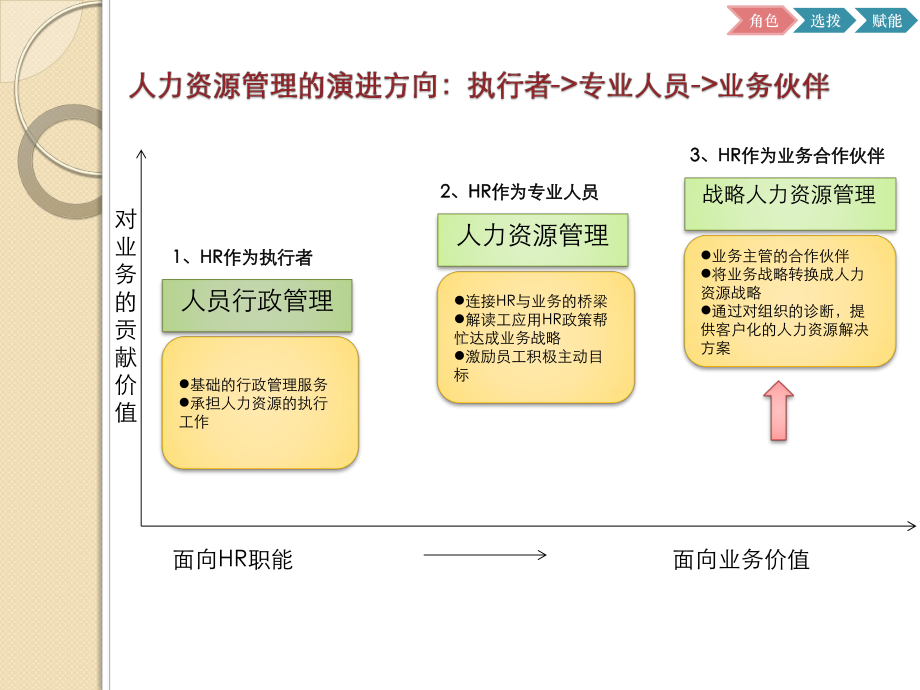 HRBP成长学习HRBP角色选拨赋能课件.ppt_第2页