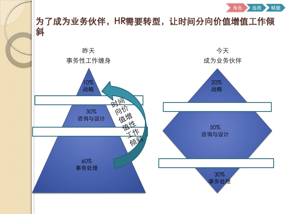 HRBP成长学习HRBP角色选拨赋能课件.ppt_第3页