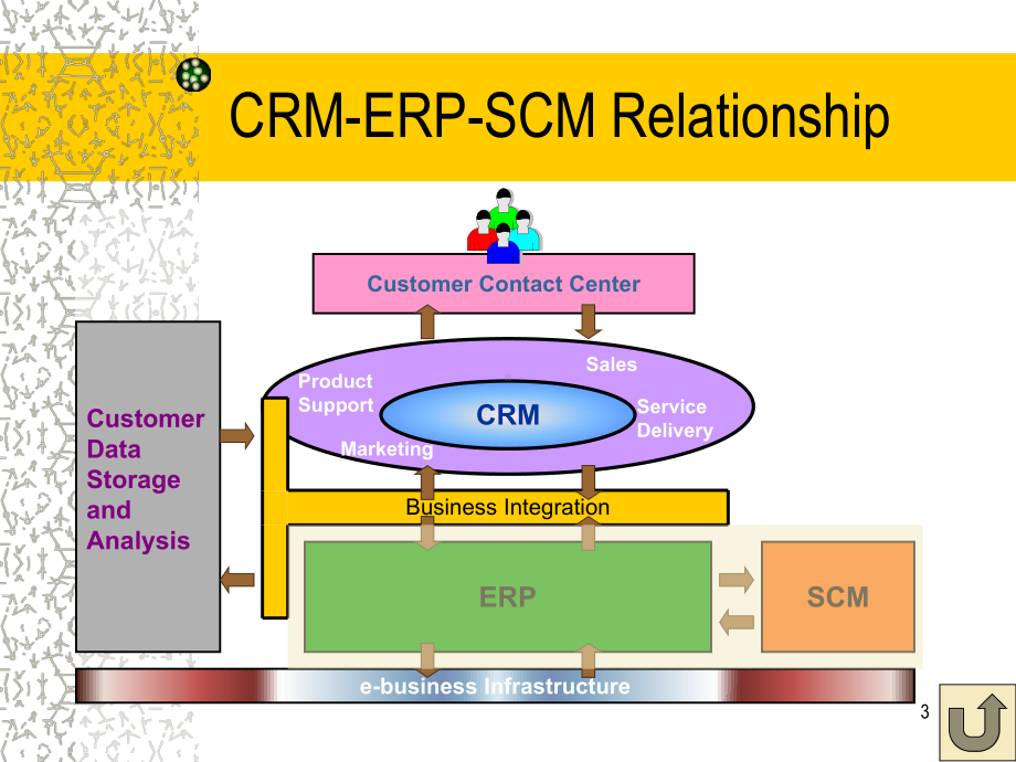 crm-客户关系管理课件.ppt_第3页