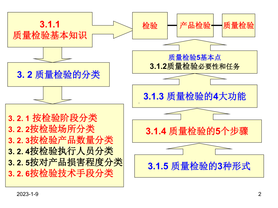 初级质量工程师初级-质量检验课件.ppt_第2页