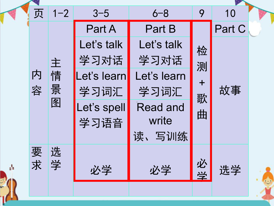 PEP版2021春季学期四年级英语教材分析研读教学课件.pptx（纯ppt,可能不含音视频素材文件）_第3页