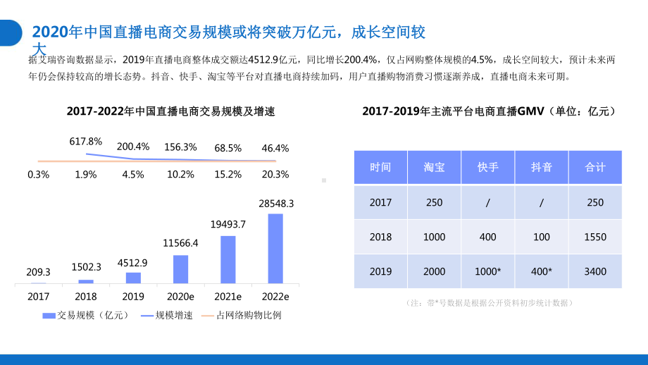 电商新风口-二类电商+直播带货课件.pptx_第2页