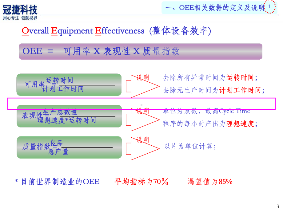 OEE改善报告(某台湾500强企业)课件.ppt_第3页