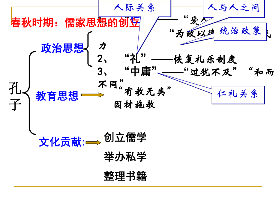 先秦时期(春秋战国文化)课件.ppt_第3页