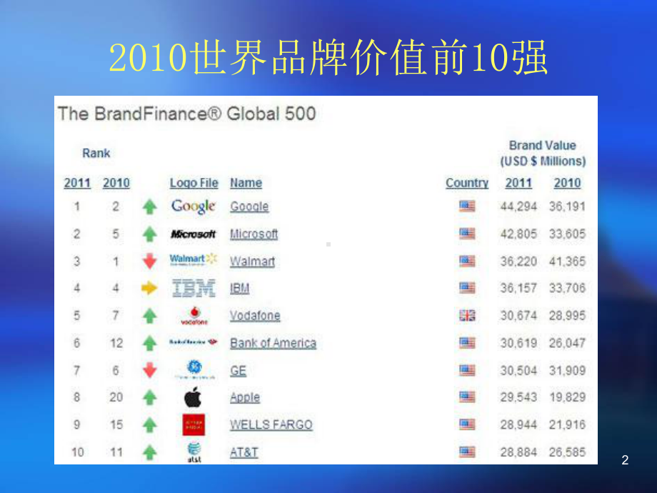 品牌传播课件.ppt_第2页