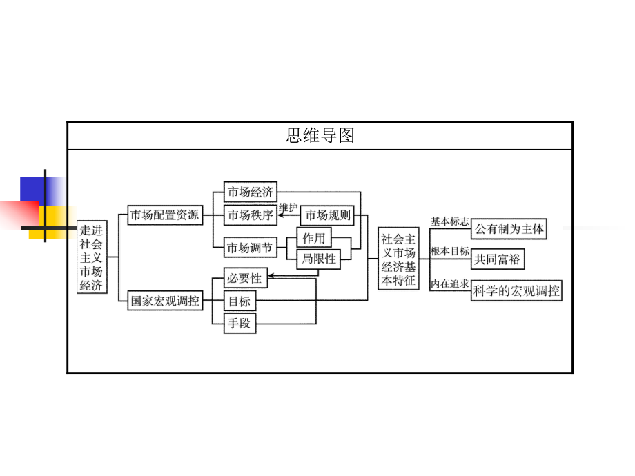 高考政治一轮总复习课件：第四单元第9课-走进社会主义市场经济.ppt_第3页