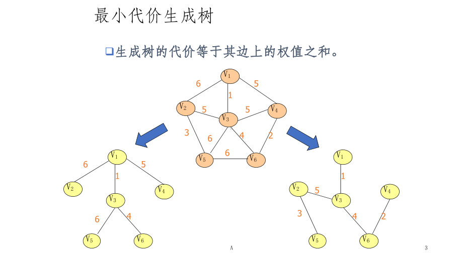 最小生成树算法详解课件.ppt_第3页