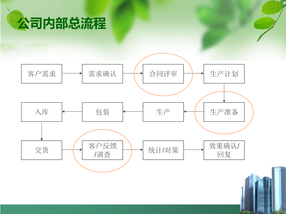 公司运作流程培训课件.ppt_第3页