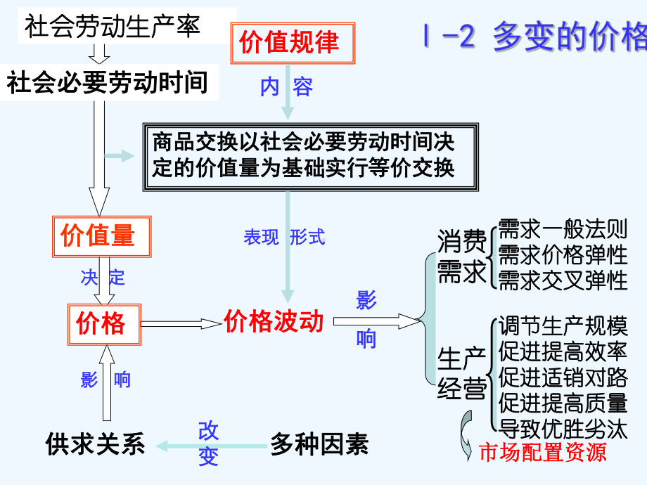 经济生活专题《经济生活》主要线索课件.ppt_第3页