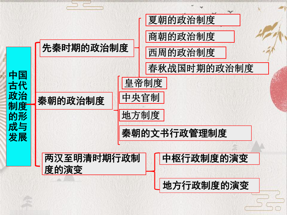 统编历史新教材选择性必修一《国家政治体制的形成与发展课件.ppt_第2页