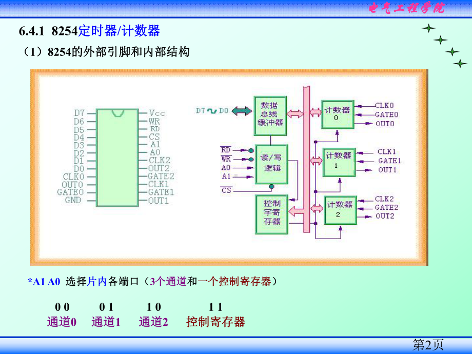 计算机硬件8254定时器课件.ppt_第2页