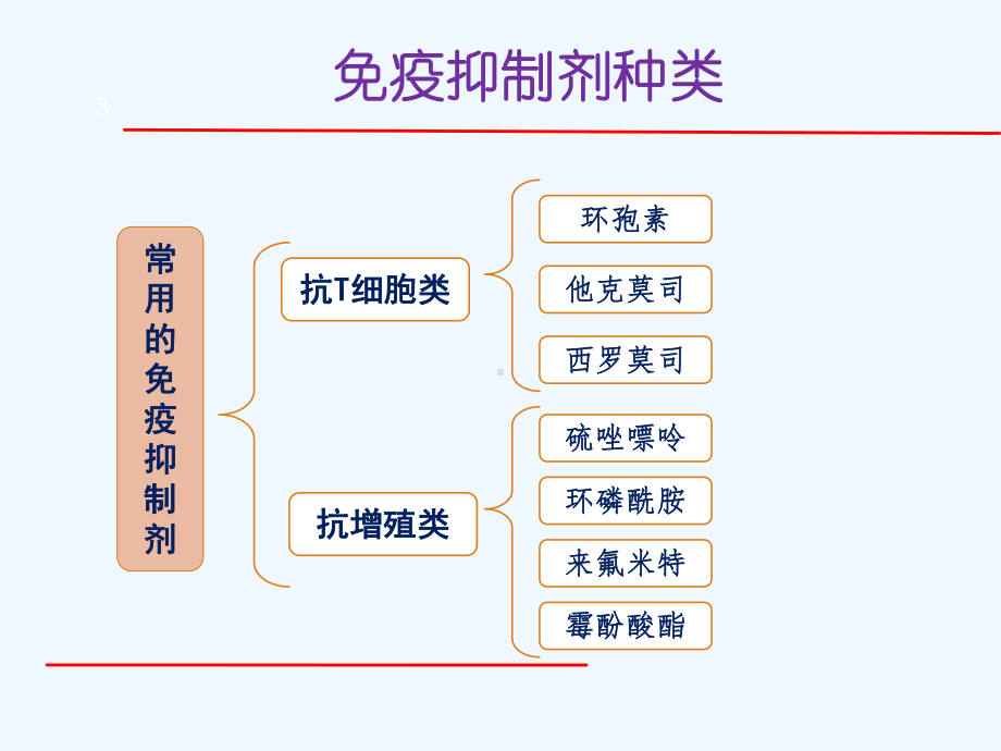 免疫抑制剂在肾脏病中的应用课件.pptx_第3页