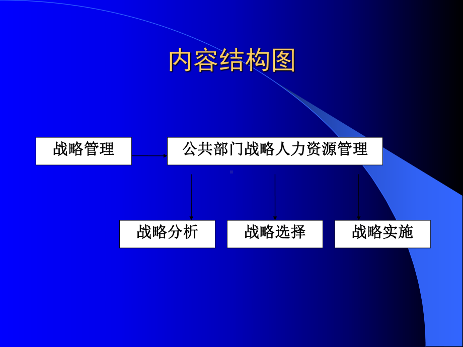 管理学公共部门人力资源管理公共部门人力资源管理战略课件.pptx_第1页