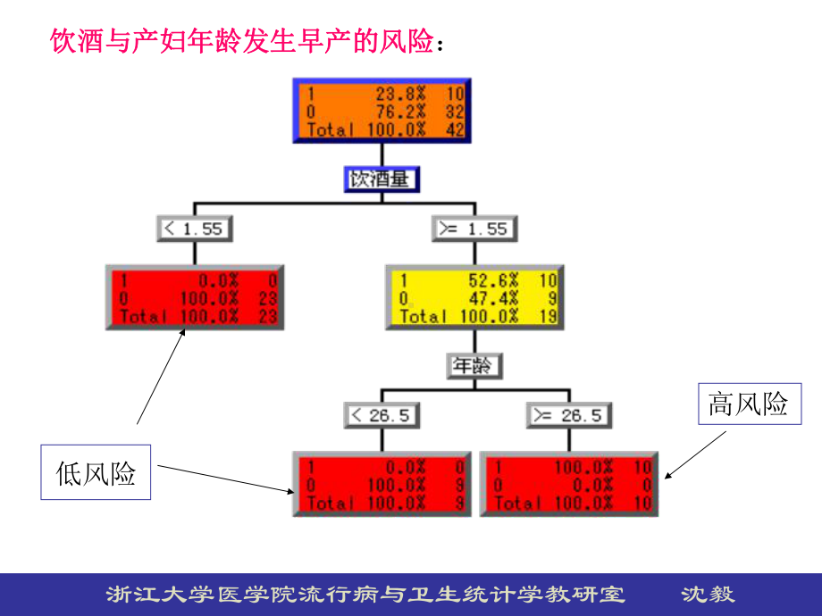 分类与回归分析课件.ppt_第2页