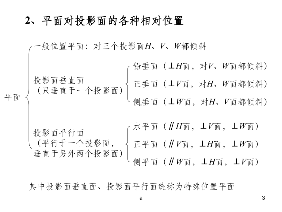 画法几何之平面的投影基本知识课件.ppt_第3页