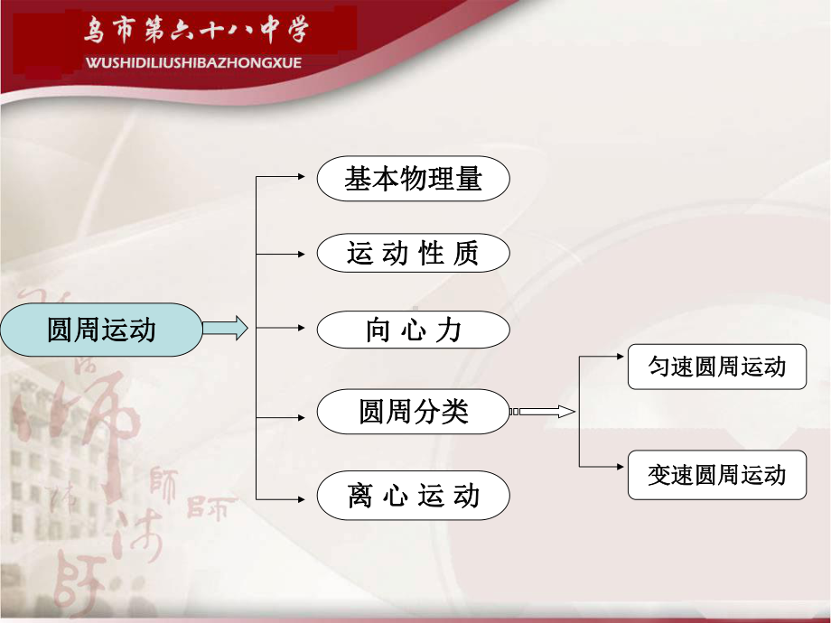 圆周运动高三复习课件.pptx_第2页