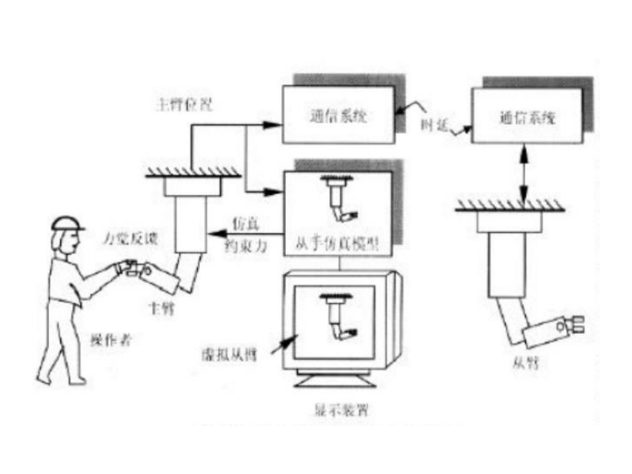 遥操作与远程康复训练机器人课件.pptx_第2页