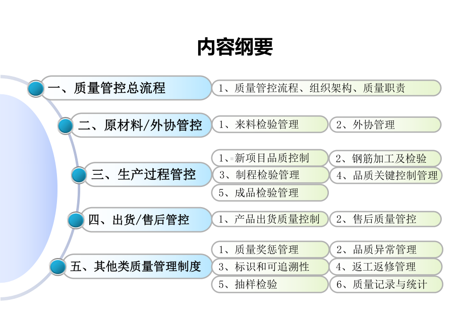 全版装配式建筑-PC产品全过程质量管控x课件.pptx_第2页