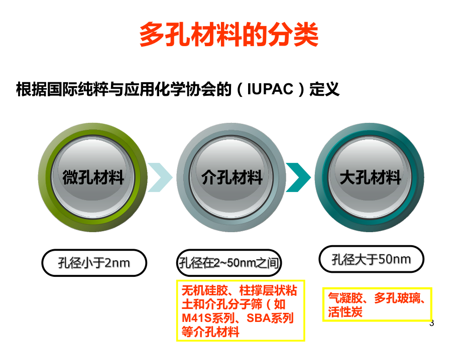 介孔材料课件.ppt_第3页