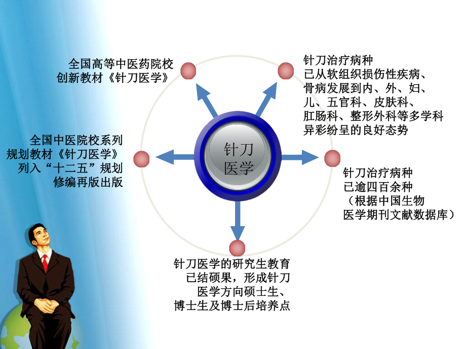 针刀医学针刀培训课件.pptx_第3页